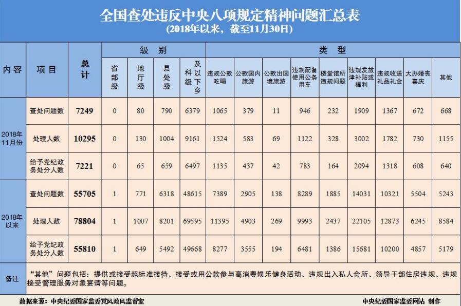 20191101731203677 2018年11月全国查处违反中央八项划放心灵问题7249起