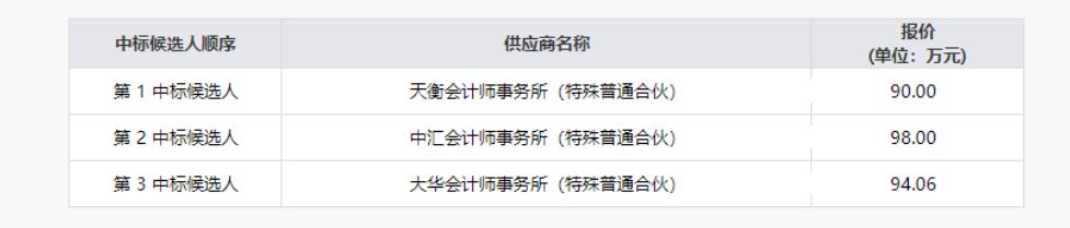20219131616188075 尊龙集团官网清产核资专项财政审计服务项目了局公示