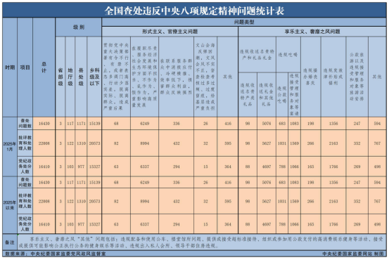 0a98e461-97c9-4117-8509-4a9172aa5549 2025年1月全国查处违反中央八项划放心灵问题16430起