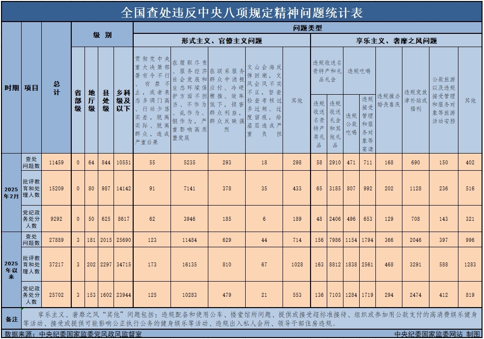 02dbaefa-75bd-4728-bae7-4aa8aaadea51 2025年2月全国查处违反中央八项划放心灵问题11459起