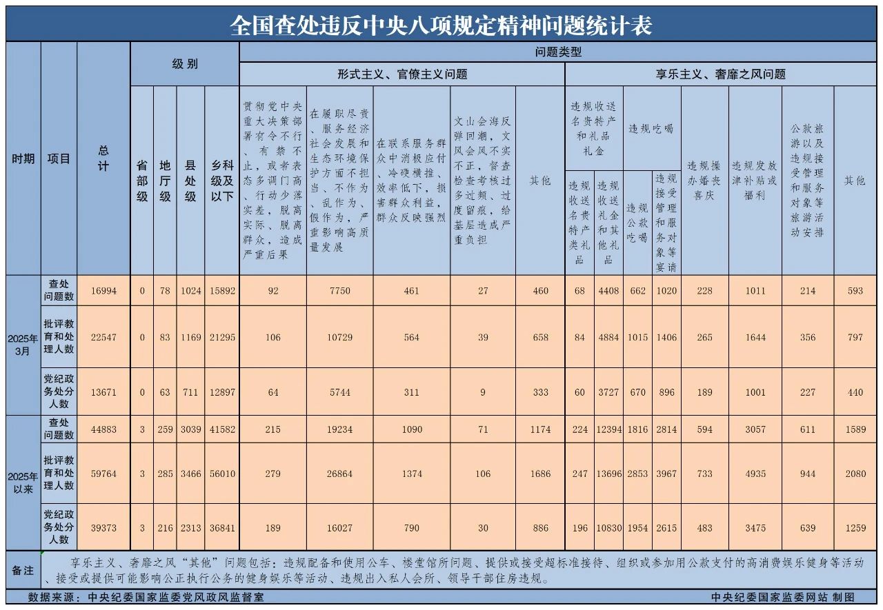 46f30bfa-3003-4f9e-a2b4-979acc42820f 3月全国查处违反中央八项划放心灵问题16994起