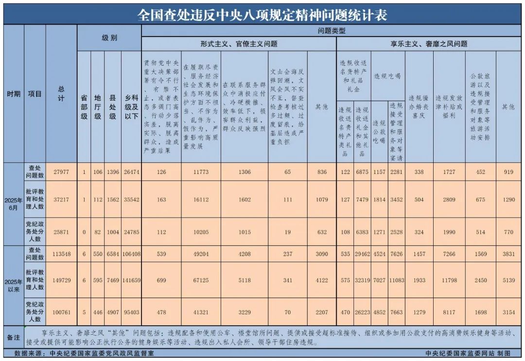 2025年6月全国查处违反中央八项划放心灵问题27977起