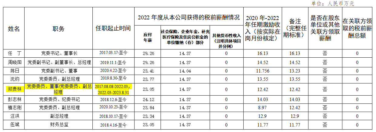 e196bffb-0e69-45dc-9f0e-d35c9c835228 省尊龙集团官网集团辅导班子第六任期激励收入和2022年度薪酬情况