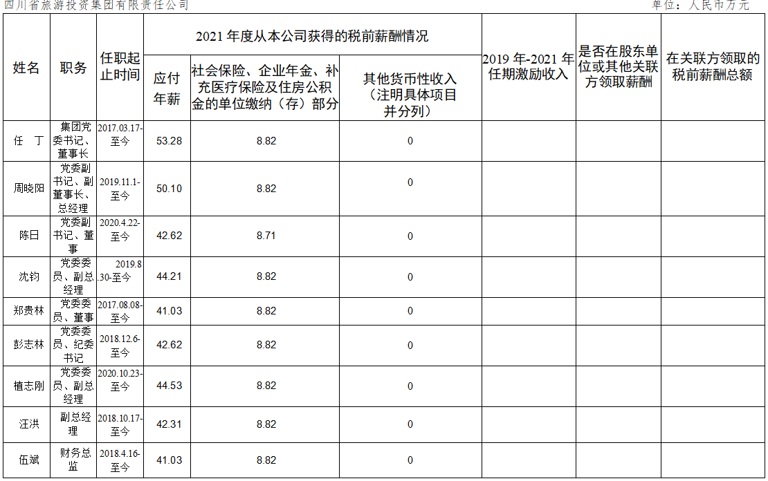 f57ecb66-0e23-41ae-8f33-f917dbaf6bd5 公司企业掌管人2021年度薪酬情况